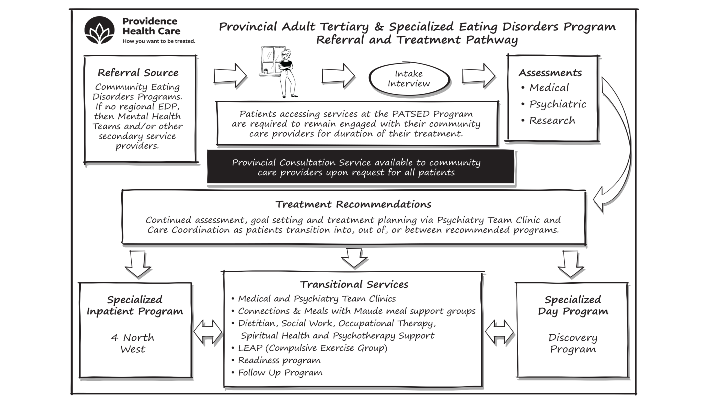 Referral infographic for eating disorder program