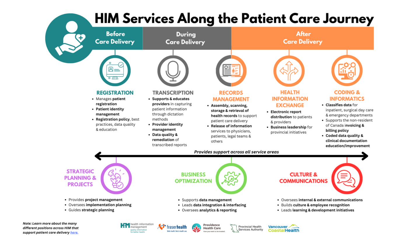 Graphic showing HIM services along the patient care journey